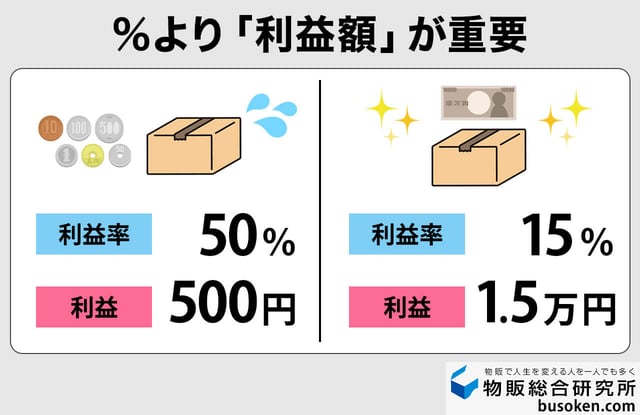 ％より1品あたりの利益額を重視する