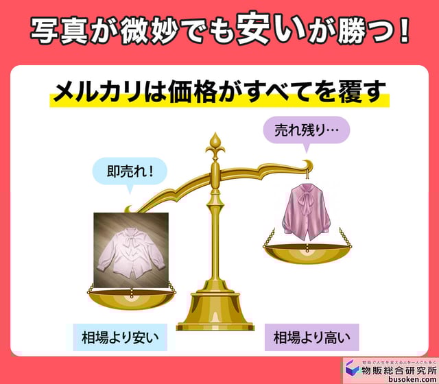 【前提】メルカリは「相場より安ければ」売れる
