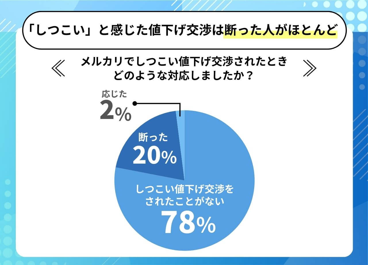 値下げ交渉あり メルカリの販売価格は「値下げ交渉」ありきで設定する 
