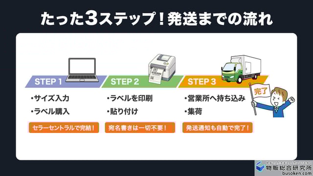 たった3ステップ!発送までの流れ_