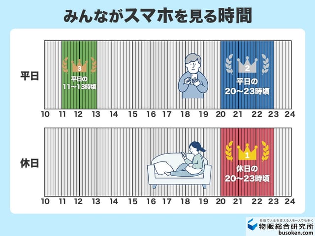 みんながスマホを見る時間