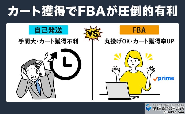 【比較】自己発送とFBA、どっちがお得?