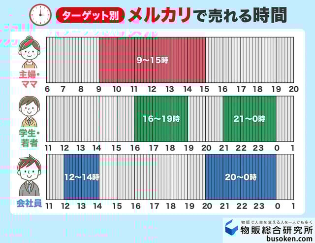 ターゲット別メルカリで売れる時間