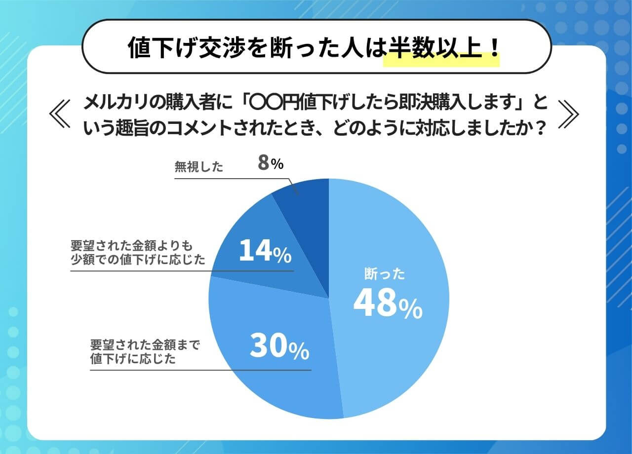 ありがとうございます送料込みの即決価格！気兼ねなく普段使い出来る！淡水真珠８．５～９ミリ珠 ネックレス 卸価格でご奉仕 保存版メルカリ値下げ交渉への返答例文～応じる場合・断る場合