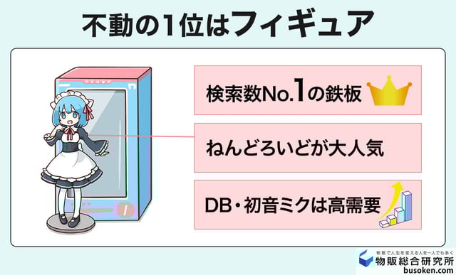 不動の1位はフィギュア