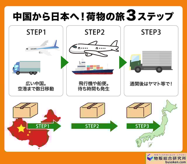 中国から日本へ!荷物の旅3ステップ
