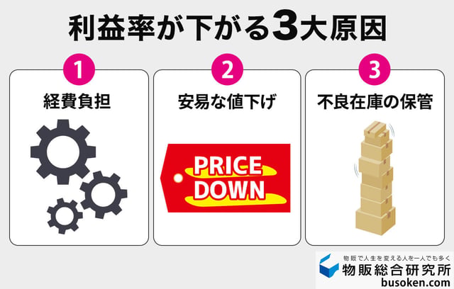 要注意！物販で利益率が下がる3つの原因