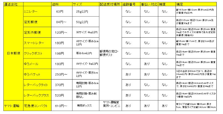 知らないと損するかも 一番安い発送方法や費用 ポイントを徹底解説