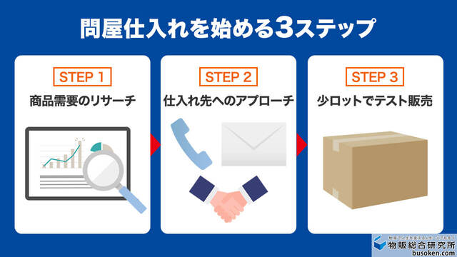 問屋仕入れを始めるための3ステップ
