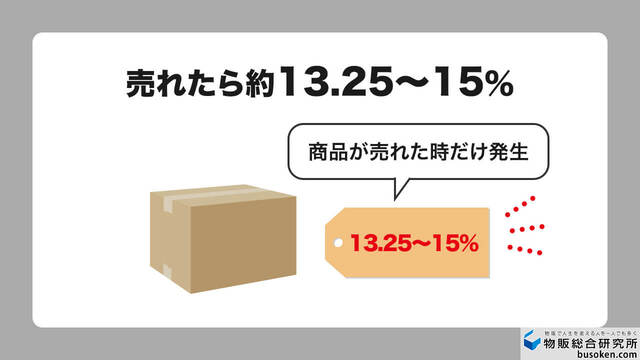 落札手数料(Final Value Fee)