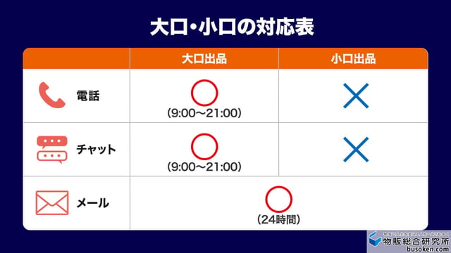 出品プラン(大口・小口)別の対応表(電話の時間)
