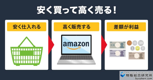利益が出る基本のビジネスモデル