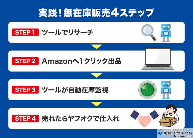 中古せどり×無在庫のやり方4ステップ