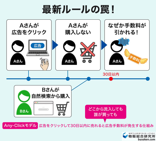 2. クリックした人とは別の人が購入する