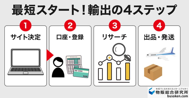 失敗しない個人輸出のやり方4ステップ