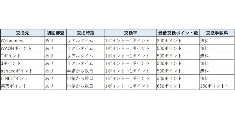 モッピーのポイント交換先を詳しく紹介 交換方法と注意点も大公開 モッピーのポイント交換先を詳しく紹介 交換方法と注意点も大公開