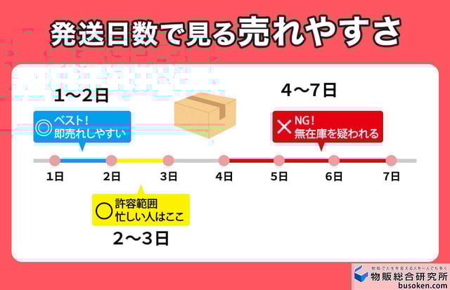 条件4【発送】「4~7日」はNG!