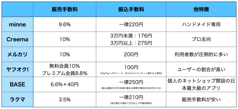 ハンドメイド商品はどこで販売すればいい おすすめのアプリを紹介