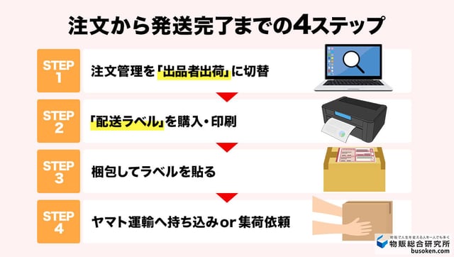 注文から配送完了までの4ステップ