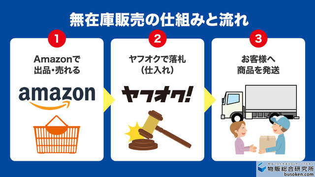 中古品無在庫販売の仕組みと全体像