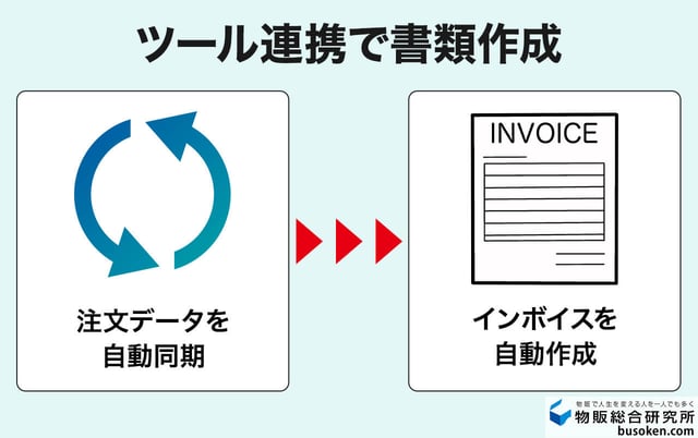 発送ツールの連携とインボイスの作成
