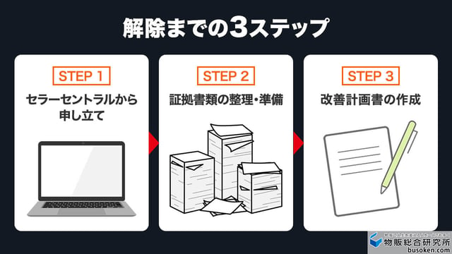 解除までの3ステップ