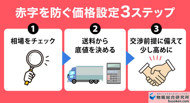 赤字を防ぐ価格設定3ステップ