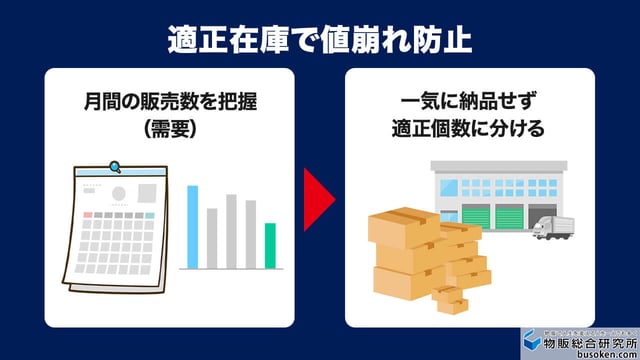 適正在庫で値崩れ防止