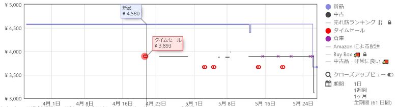 過去にどのくらいの間隔でタイムセールが実施されてきたのかがわかる