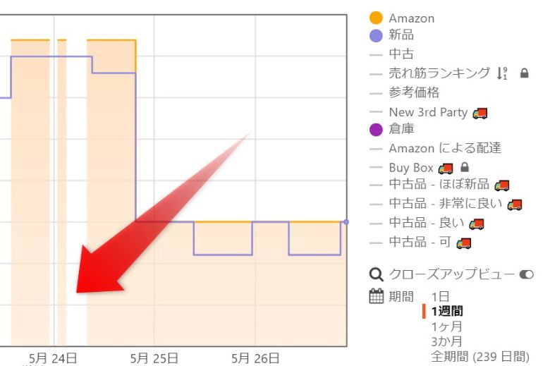 グラフが途切れている箇所があれば、そこは在庫切れ