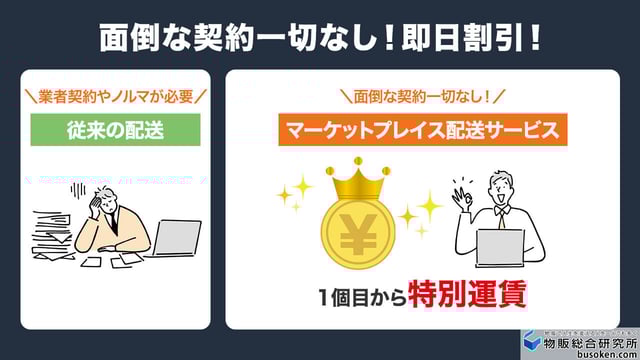 面倒な契約一切なし!即日割引!