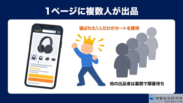 相乗り出品におけるカート獲得の仕組み