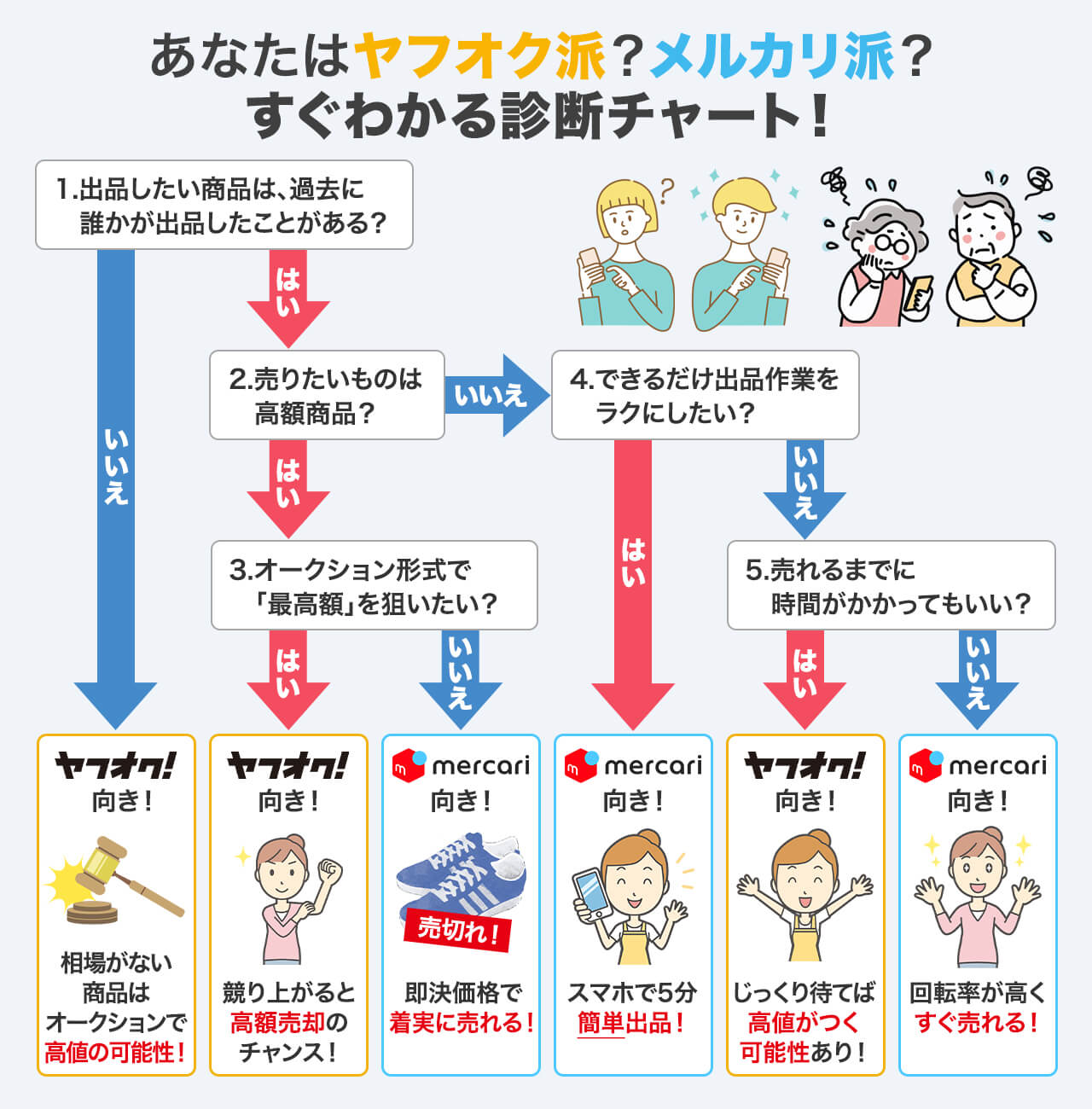 どっちがいい？】ヤフオクとメルカリの違い｜診断チャートで簡単判定