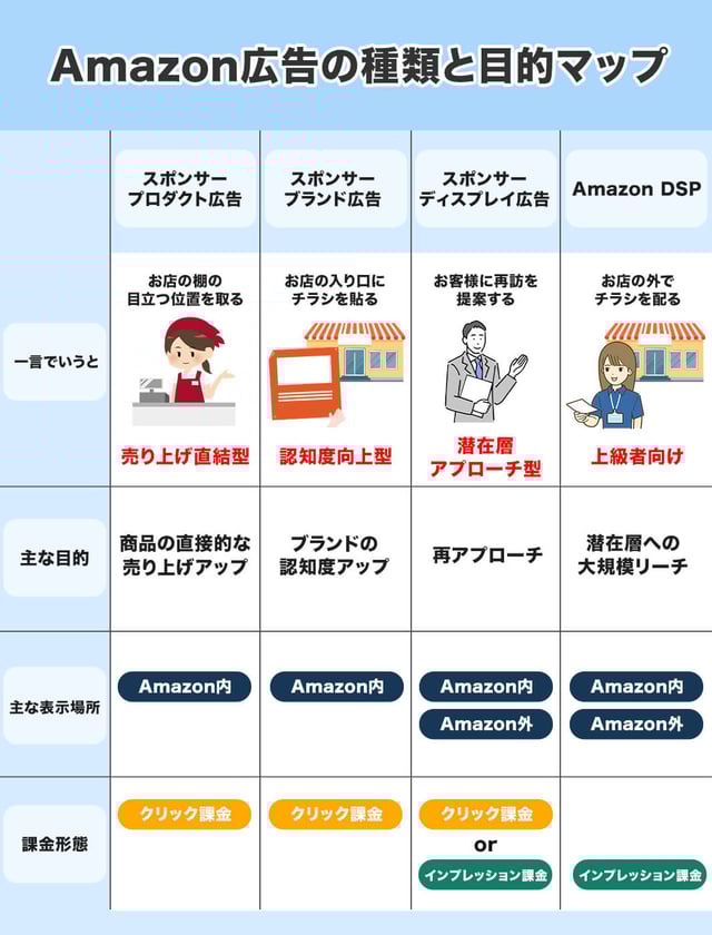 一覧比較表で一目瞭然!Amazon広告の種類と目的マップ