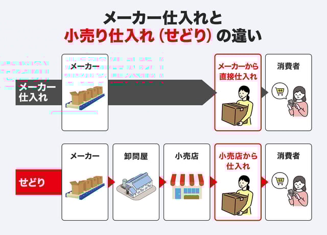 「メーカー仕入れ」と「小売り仕入れ(せどり)」の違い