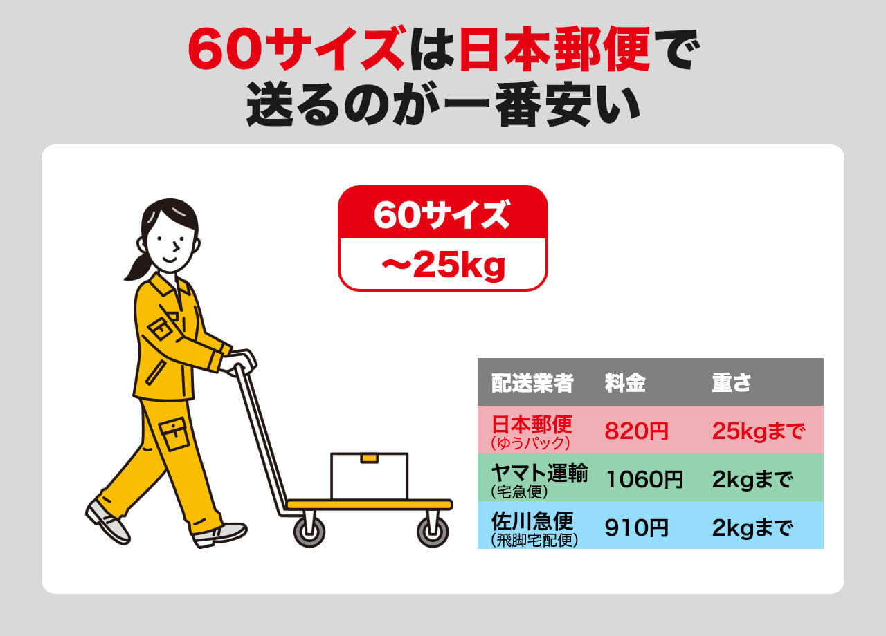 ダンボールを一番安い発送方法で送るには？箱サイズ別の早見表で比較！