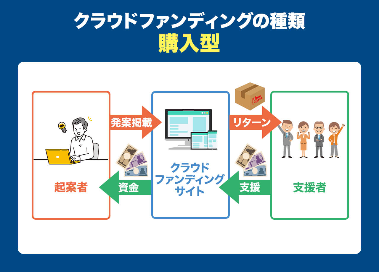 購入型」クラウドファンディングの仕組み｜事例・デメリットも