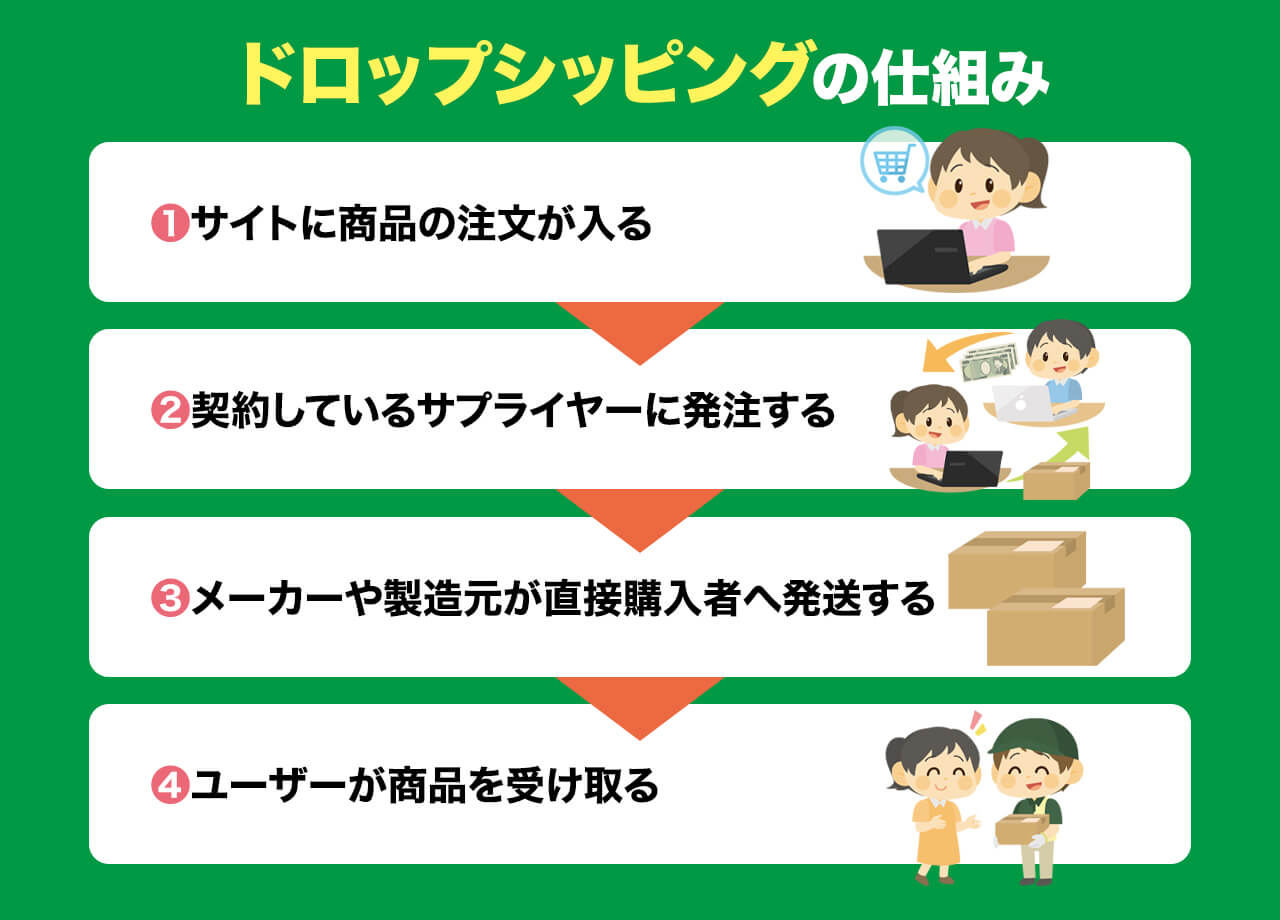 ドロップシッピングとは？仕組みや失敗しないためのコツ、売れる商品を紹介