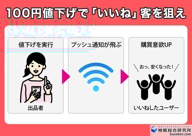 見込み客にアピールする値下げの通知効果