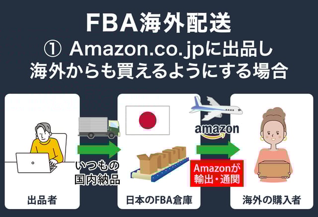 1Amazon.co.jpに出品し、海外からも買えるようにする場合(FBA海外配送)
