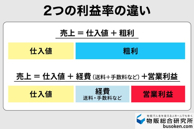 粗利と営業利益、2つの利益率の違い
