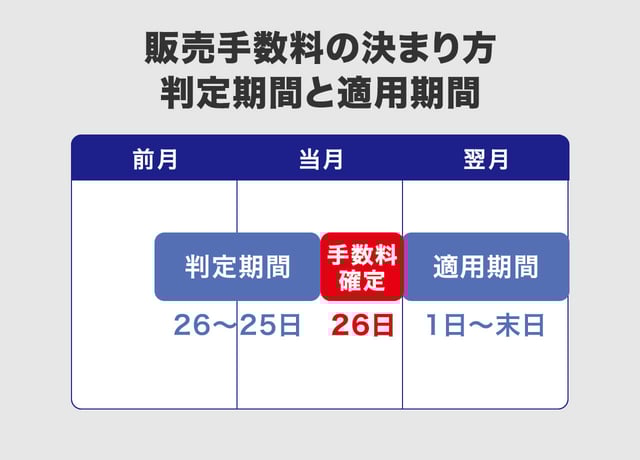 販売手数料の決まり方|判定期間と適用期間