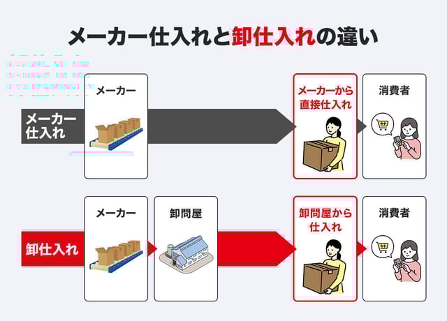 「メーカー仕入れ」と「卸仕入れ」の違い