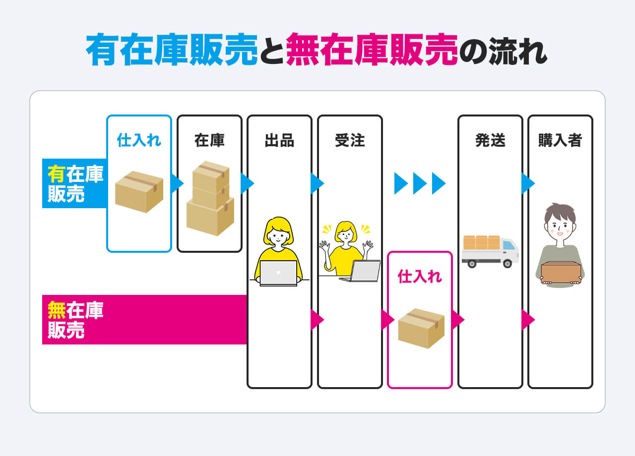 2025年最新】無在庫販売とは？副業物販にピッタリな無在庫せどり