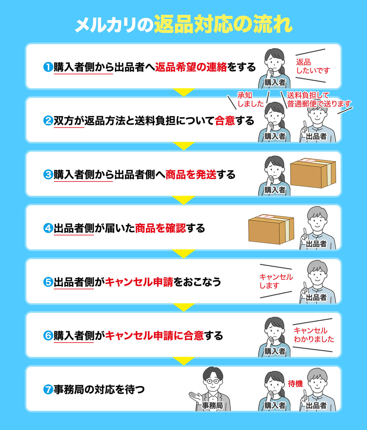 例文つき】メルカリ返品対応マニュアル｜トラブル事案まで完全網羅