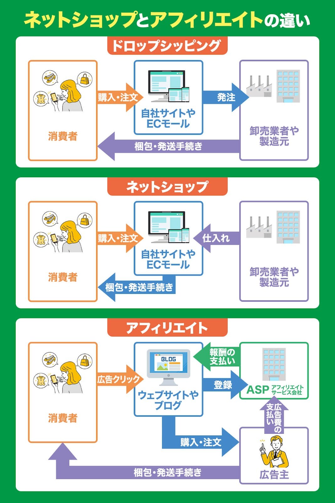 ドロップシッピングとは？仕組みや失敗しないためのコツ、売れる商品を紹介