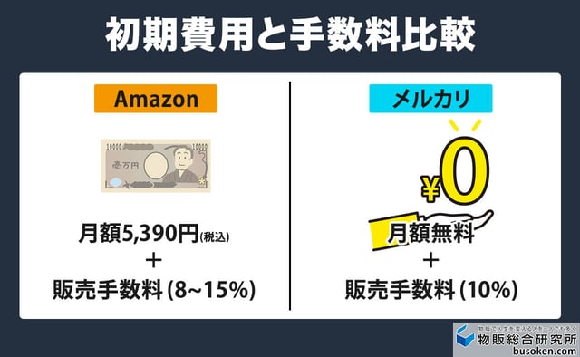 2. 販売手数料と各種費用の比較