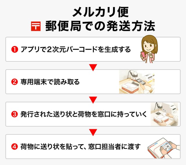 郵便局での発送方法