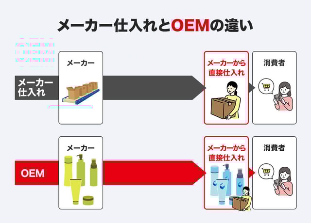 「メーカー仕入れ」と「OEM」の違い