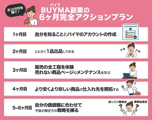 【月10万円を稼ぐ】バイマ（BUYMA）副業の6か月完全アクションプラン